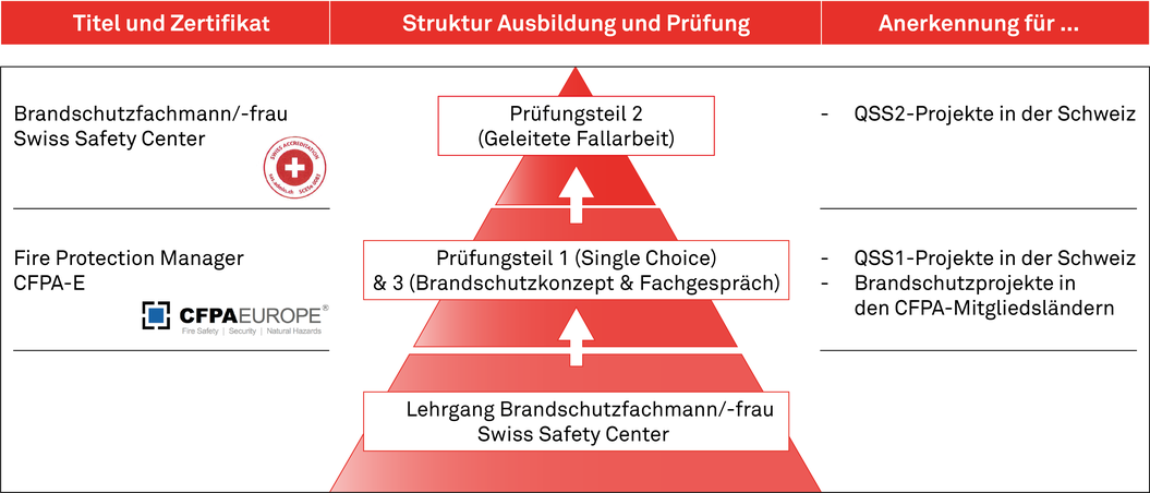 Brandschutzfachleute Swiss Safety Center und Diploma 